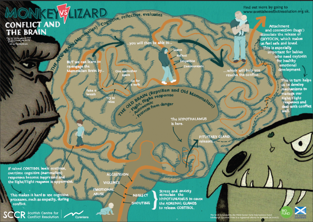 Monkey Brain or Lizard Brain? How do you do conflict?